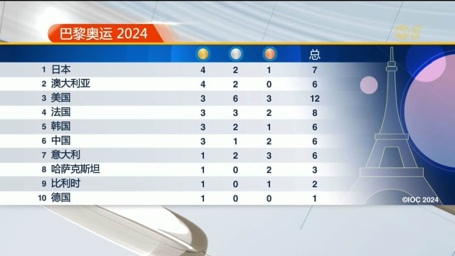 日本以4金2银1铜暂列榜首