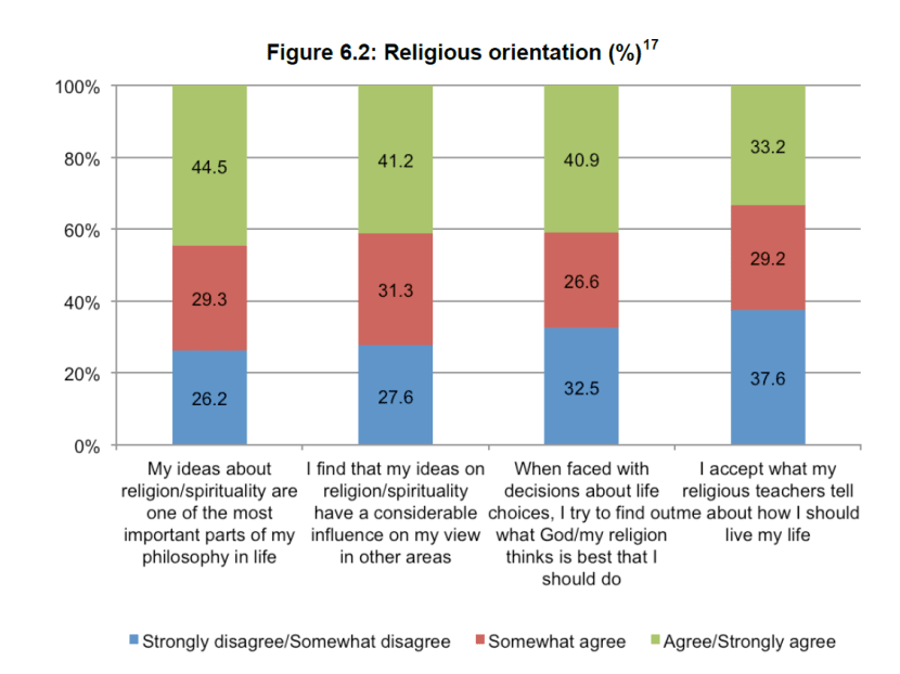 Singaporeans generally satisfied with rights given to religious groups: Study