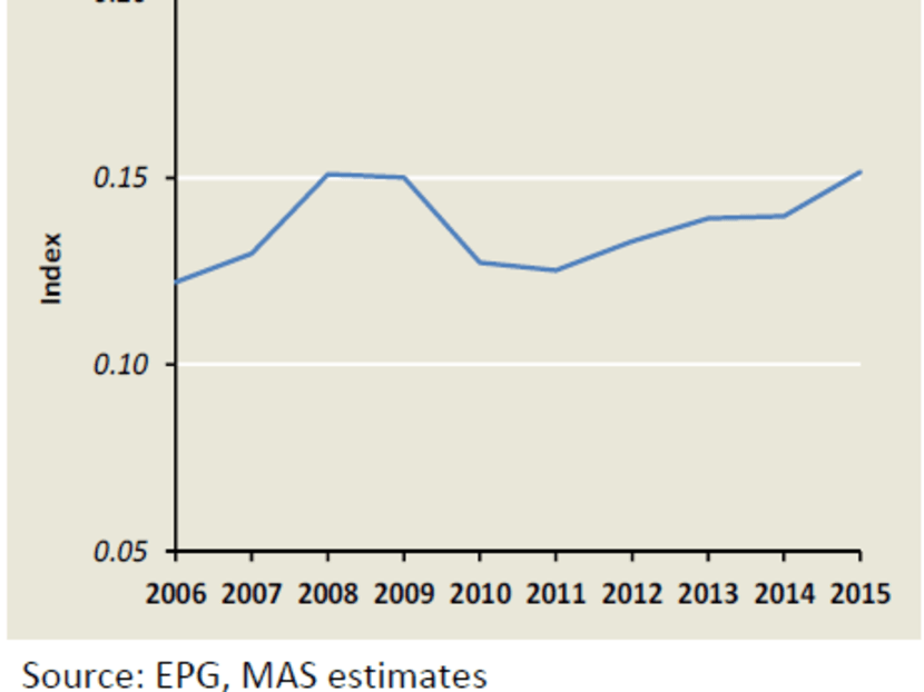 The Mismatch Index for Singapore measures labour market mismatches as the discrepancies between the share of job seekers and job openings across sub-markets. Source: EPG, MAS estimates
