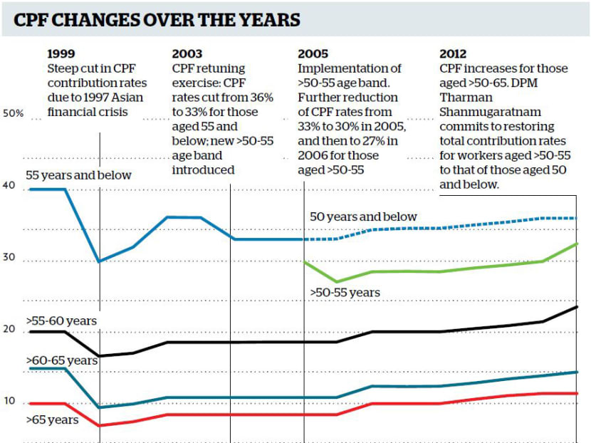 NTUC wants CPF contribution rates for above-50-55 age group to be hiked