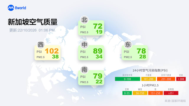本地空气质量持续改善 西部空污指数仍处不健康水平