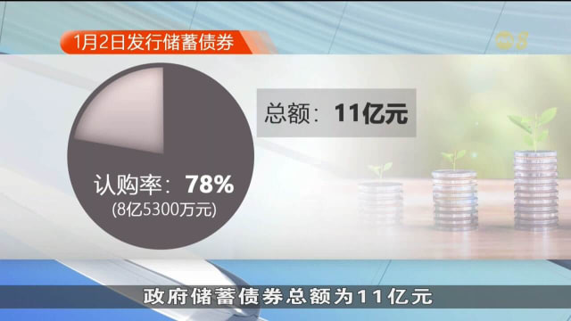 全年储蓄债券平均认购率逾八成 比去年少近一半