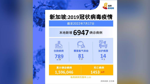 本地新增6947起病例 卫生部：一周平均日增8881本土例