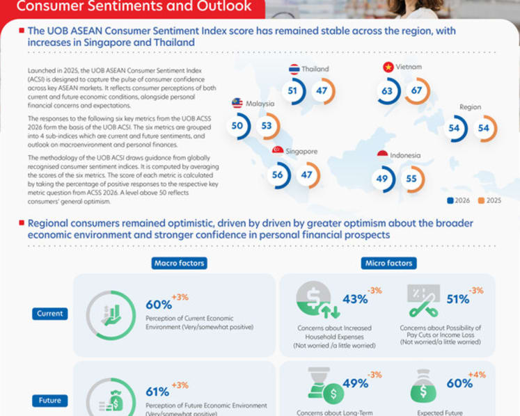 Consumer confidence remains resilient across ASEAN as Singapore records the strongest improvement in the region: UOB's regional Consumer Sentiment Index