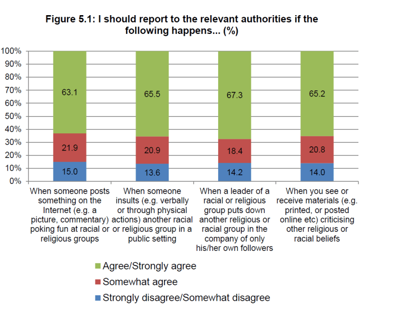 Singaporeans generally satisfied with rights given to religious groups: Study