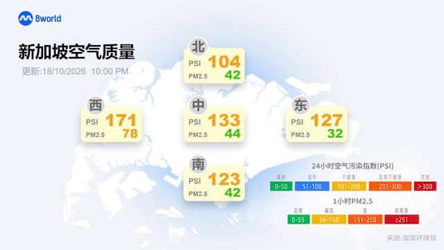 除西部以外 四区PM2.5回落到正常水平 