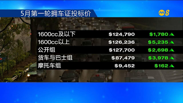 5月份第一轮拥车证投标结果出炉 所有车组成交价均上扬