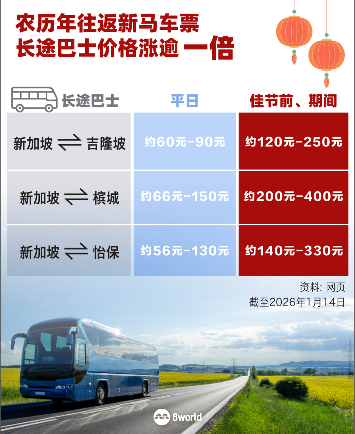 农历新年长途巴士票价涨逾一倍业者：司机加班与津贴增加- 8world