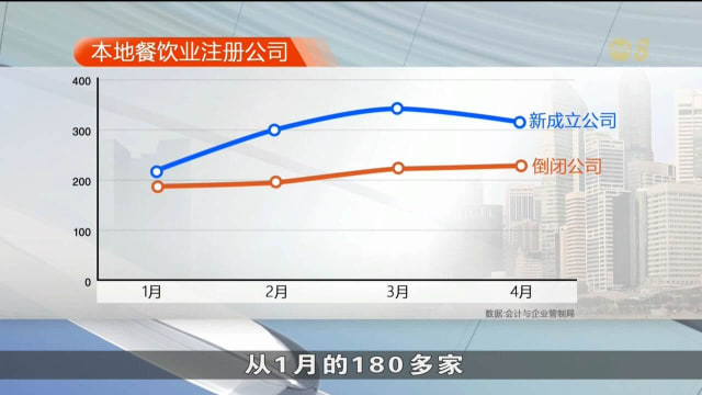 本地餐饮公司关闭数量呈上升趋势 上月达近230家