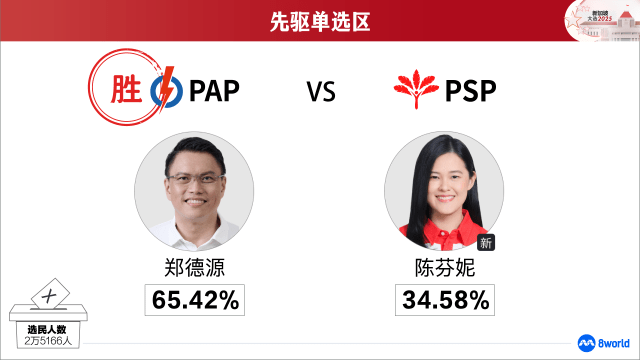  【GE2025】先驱单选区：人民行动党郑德源当选
