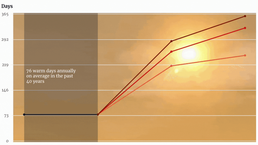 6 charts to help make sense of how Singapore’s climate could change by 2100 6 charts to help make sense of how Singapore’s climate could change by 2100