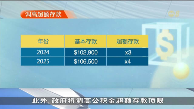 黄循财：明年1月1日起 超额存款将调高到四倍