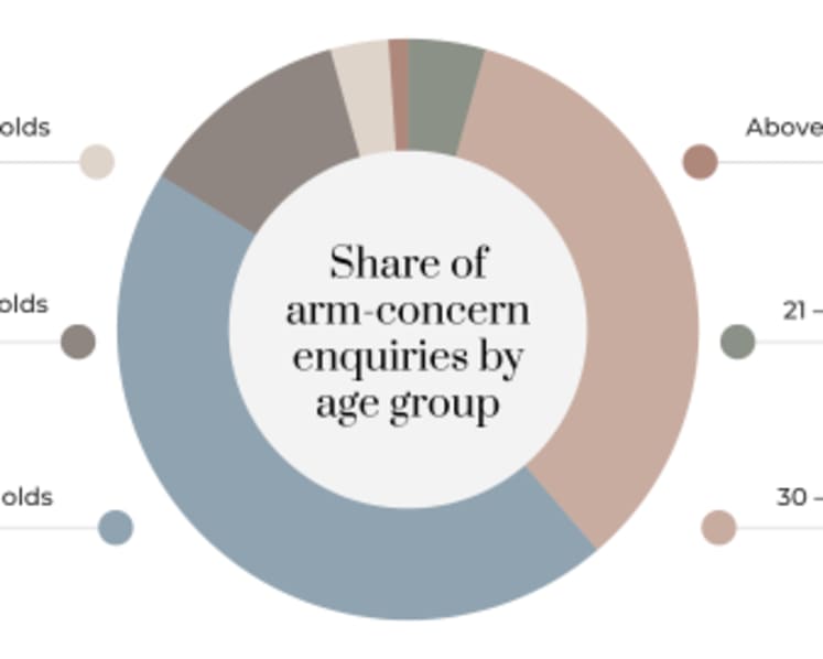 Arm Fat Overtakes All Other Concerns as Top Reason Singapore Women Seek Body Sculpting Consultations, Clinic Data Shows