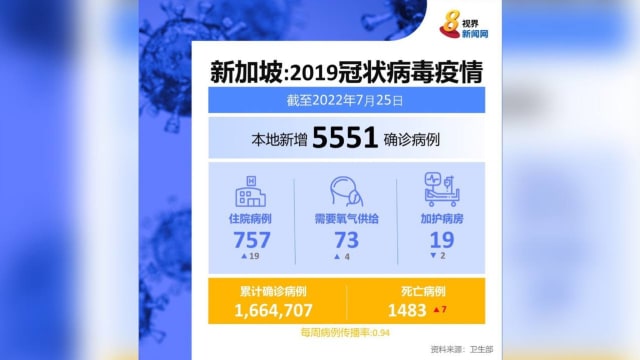 本地新增5551起病例 一天内多七人病逝