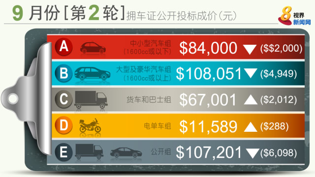 9月份第二轮拥车证价出炉 三大汽车组别成价皆下滑