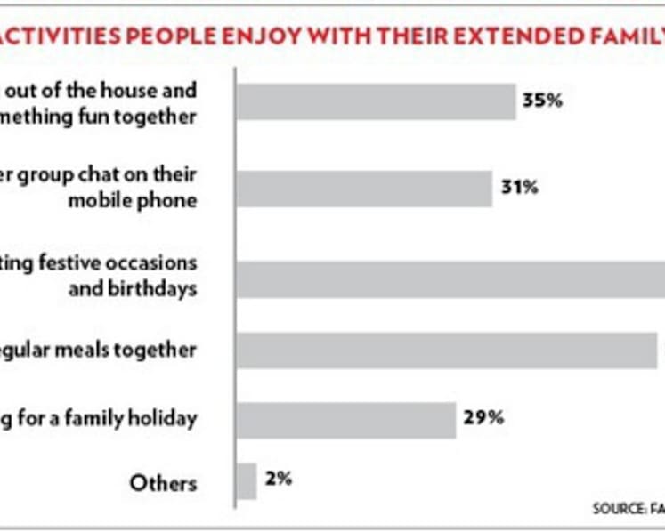 Only 35% polled leave house to do something fun with extended family