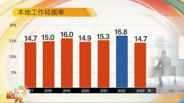 晨光|晨光聚焦：八成受访者计划今年换工 原因为何？