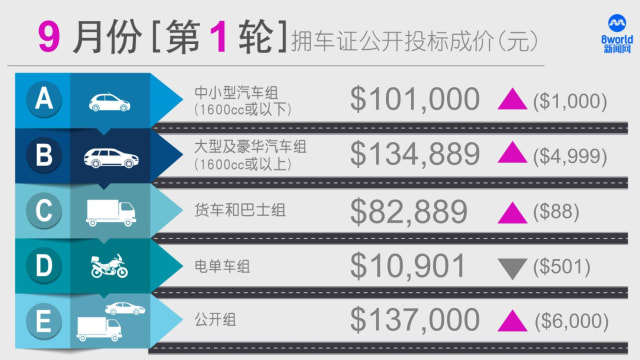 9月首轮拥车证投标结果出炉 大型及豪华车组和公开组再创历来新高