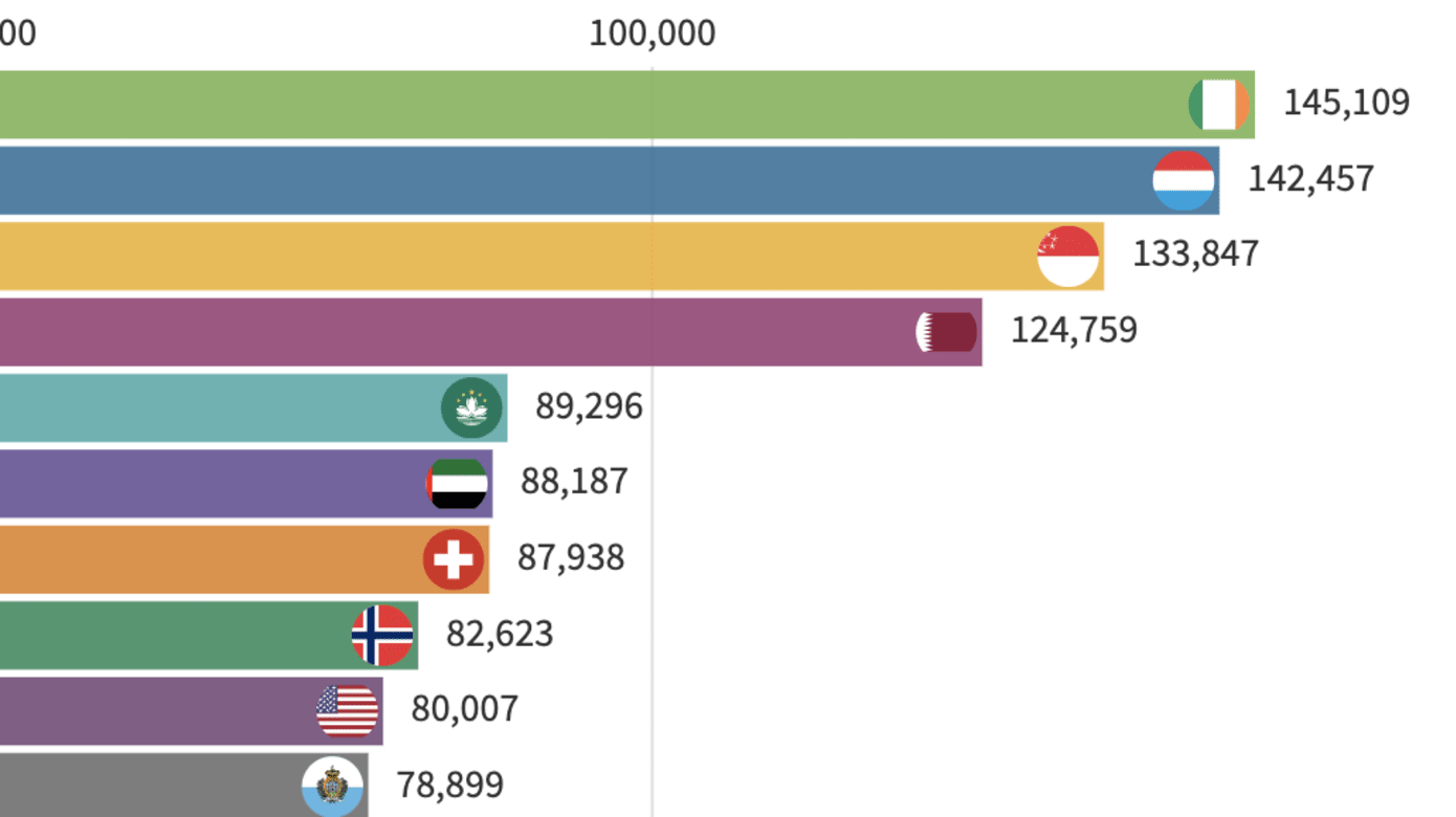 最新全球最富裕国家和地区排行榜出炉我国排第三- 8world