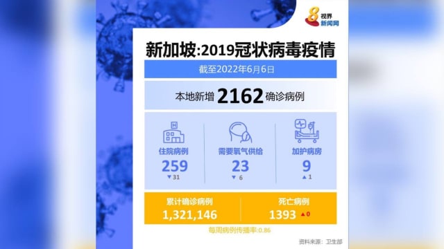 本地新增病例进一步滑落 报2162起