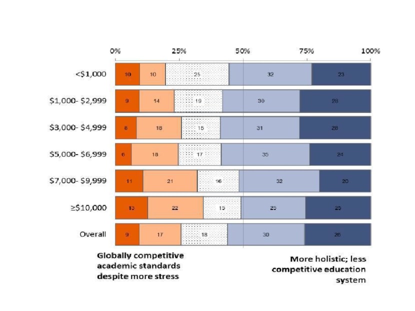 Majority prefer comfortable pace of life, less competitive schools: OSC survey