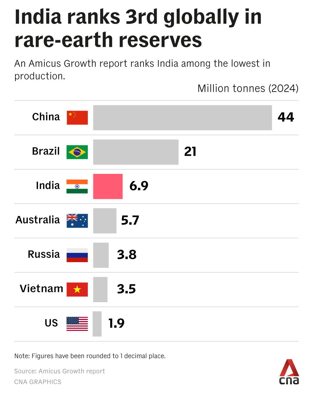 channelnewsasia.com - Collin Furtado - Ambition, bottlenecks and geopolitics shape India's proposed 'Rare Earth Corridor'