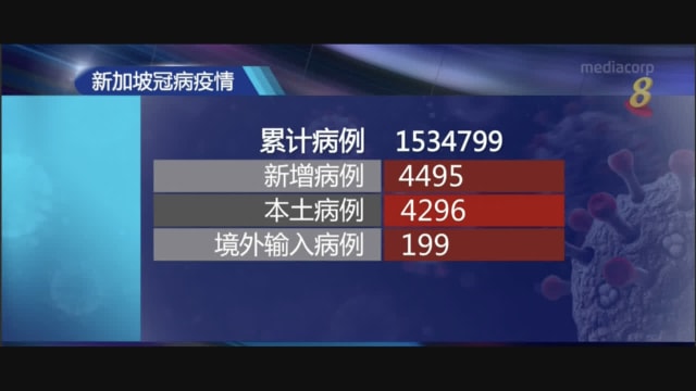本地新增4495起病例 无人病逝