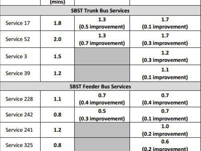 Bus reliability study shows ‘encouraging’ early signs: LTA