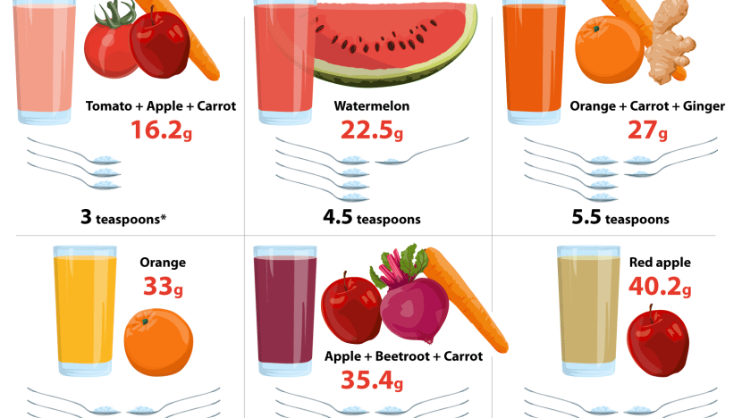 https://dam.mediacorp.sg/image/upload/s--ZAtgdPey--/c_fill%2Cg_auto%2Ch_468%2Cw_830/f_auto%2Cq_auto/fruit-juice-infographic--is-fruit-juice-sweeter-than-soft-drinks--data.png?itok=xAJKLQTQ