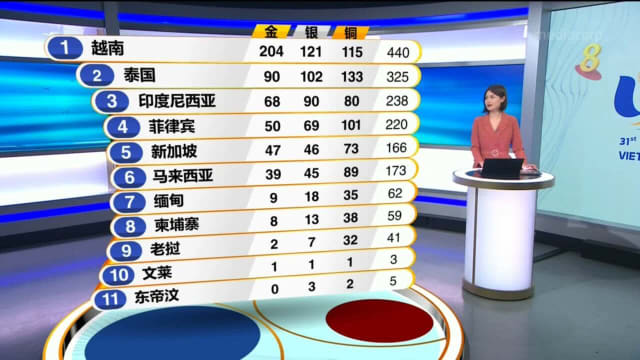 我国以47金46银73铜 排名奖牌榜第五位