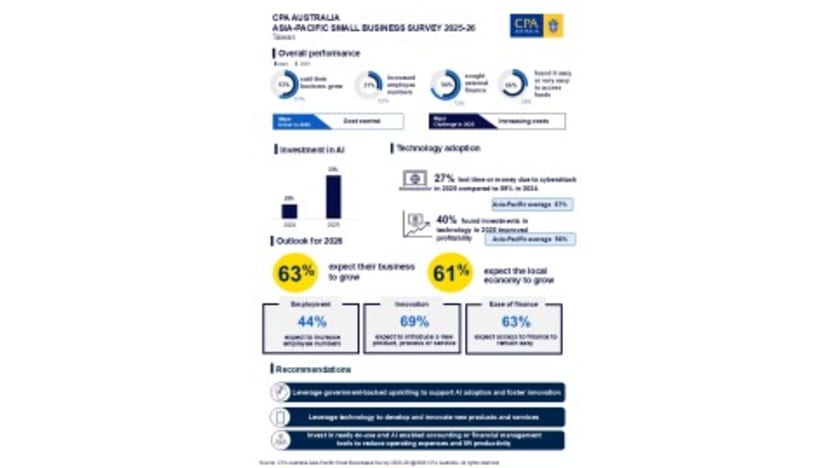 CPA Australia Survey: Practical AI adoption and easier financing drive Taiwan SME confidence to a five year high
