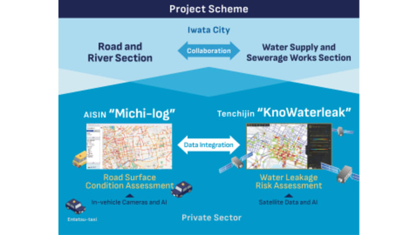 Tenchijin's "KnoWaterleak" and AISIN's "Michi-log" Announcing Collaboration on Japan's First Pilot Project for Integrated Road and Water Infrastructure Management in Iwata City Tenchijin's "KnoWaterleak" and AISIN's "Michi-log" Announcing Collaboration on Japan's First Pilot Project for Integrated Road and Water Infrastructure Management in Iwata City