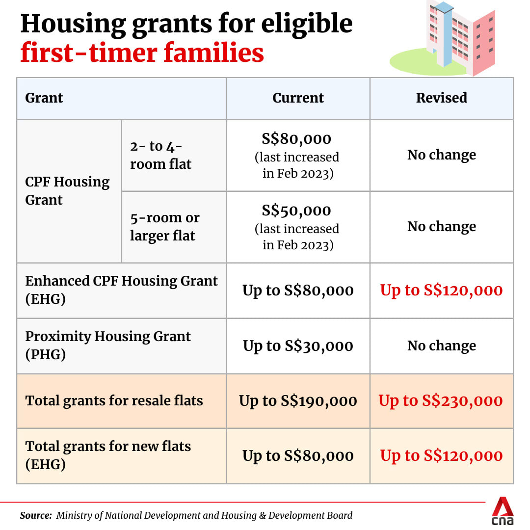 HDB loan limits tightened in new property cooling measure 