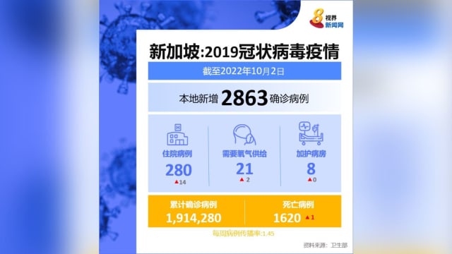本地新增2863起病例 再有一人病逝