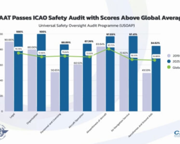 CAAT Reports 10 Years of Success as Thailand Tops Global Aviation Safety Scores at 91.35%, Surpassing the Global Average by Over 20%
