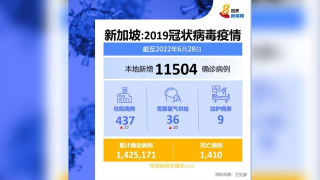 写三个半月新高！本地新增1万1504起病例 一人病逝