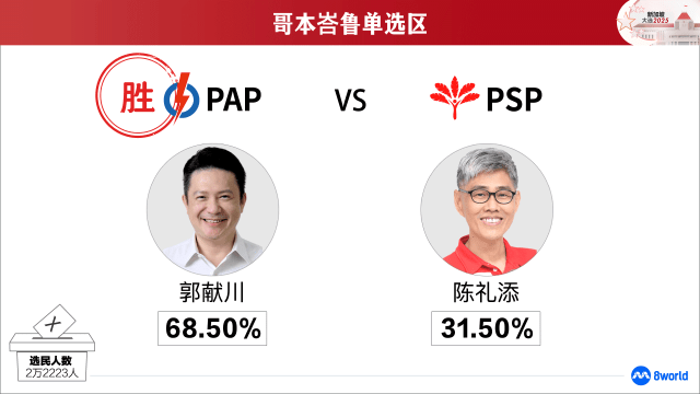 【GE2025】哥本峇鲁单选区：人民行动党郭献川当选