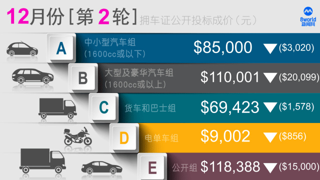 今年最后一轮拥车证成功标价全面下滑