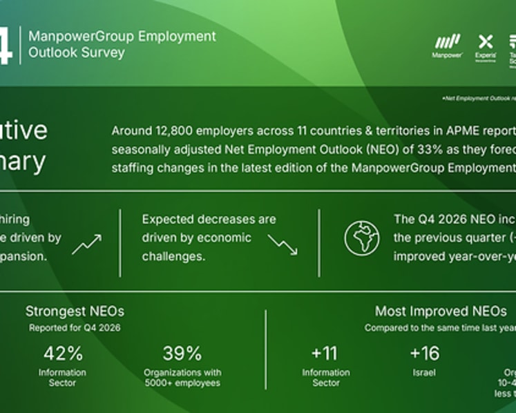 Hiring Intentions Strengthen Across APME as Net Employment Outlook Reaches +33% for Q4 2026, ManpowerGroup Survey Finds