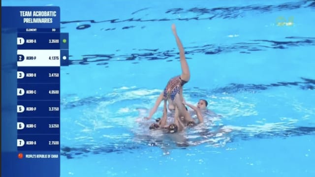 集体技巧自选预赛中国队排名第一 我国花游队排名第22