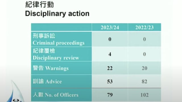 港警趁办案之便获手机号码 WhatsApp女子求交友遭解雇
