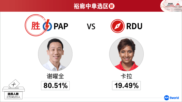 【GE2025】裕廊中单选区：人民行动党谢曜全当选