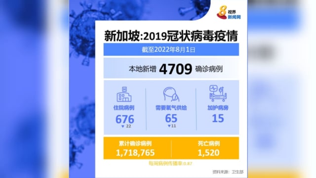 本地新增病例微降 报4709起 两人病逝