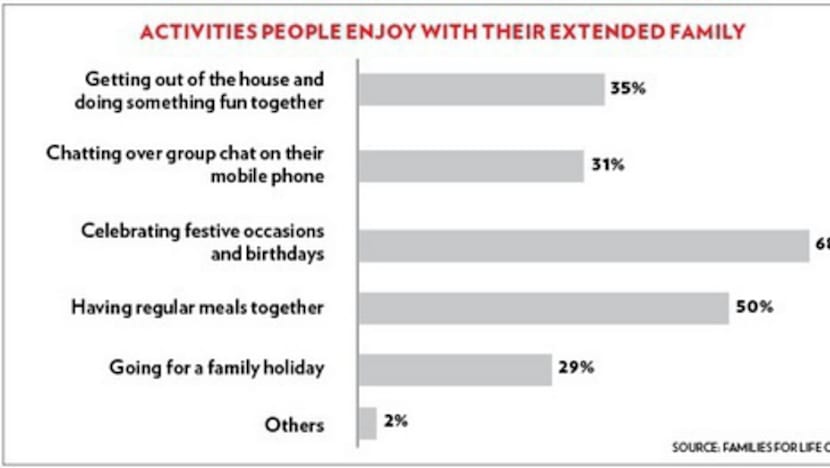Only 35% polled leave house to do something fun with extended family