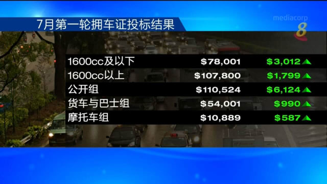 拥车证公开组成交价创纪录 车业公会：还不是最高