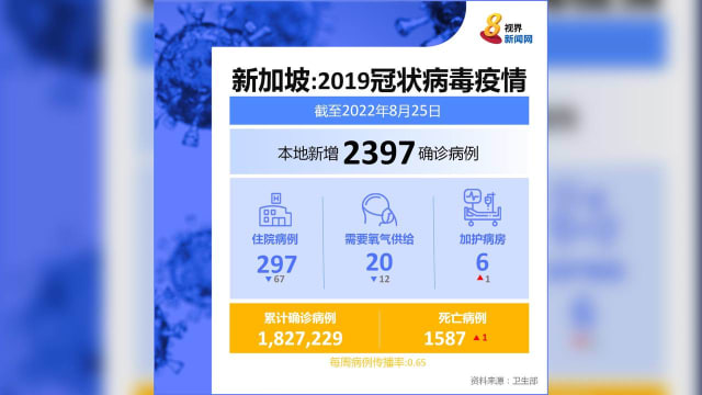 本地新病例降至2397起 住院人数显减少