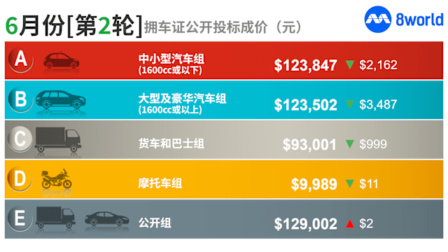 6月第二轮拥车证投标  多个车组成交价回落