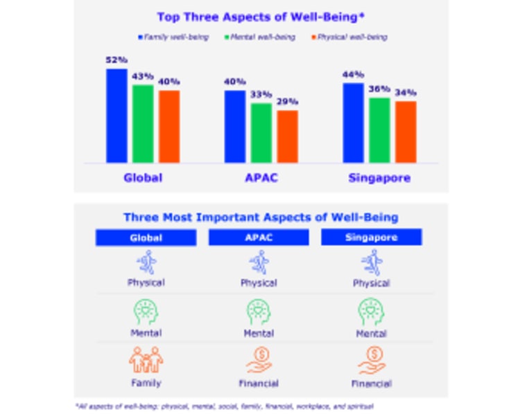 Financial Stress Keeps Singapore Awake, while Overall Well-Being in APAC Lags Behind Global Peers