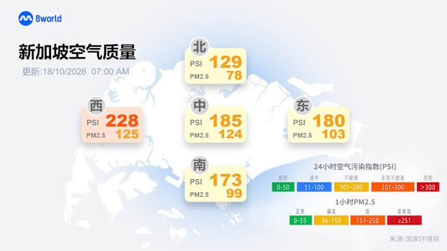 本地空气质量持续欠佳 西部空污指数达228点