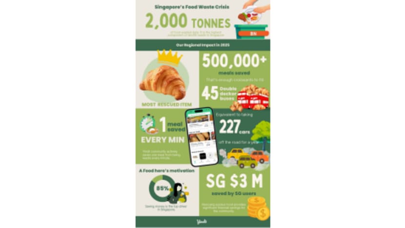 Rescuing Meals, Rewriting Waste: Yindii Closes 2025 With Over Half a Million Meals Saved